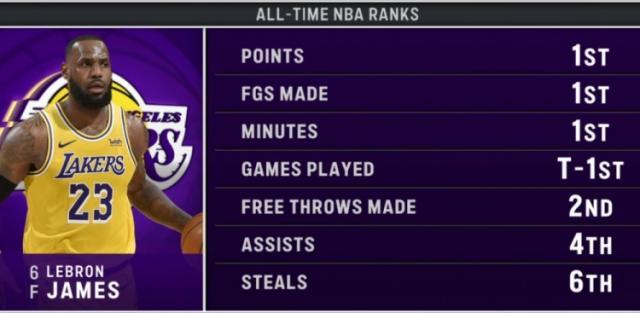 爱游戏登录入口-不老神话！詹姆斯夺第4个NBA历史第1